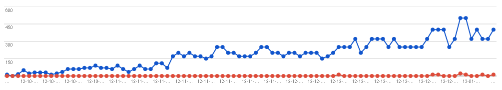 jak byc wysoko w wyszukiwarce google